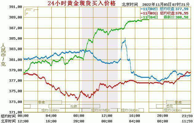 现货黄金最新价格：2022年11月05日<strong></p>
<p>比特币最新价格行情</strong>，现货黄金价格最新行情表