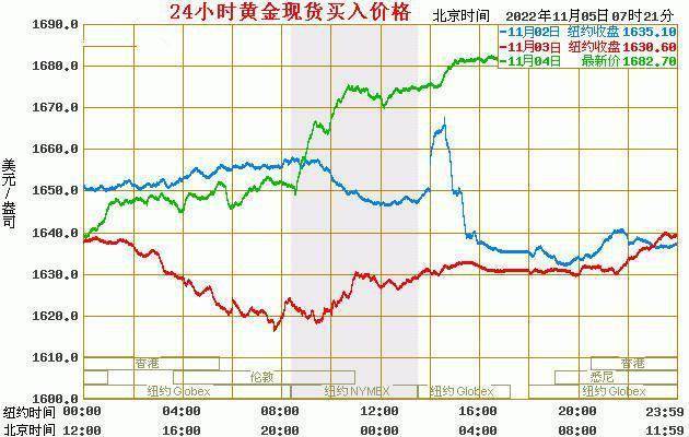 现货黄金最新价格：2022年11月05日<strong></p>
<p>比特币最新价格行情</strong>，现货黄金价格最新行情表
