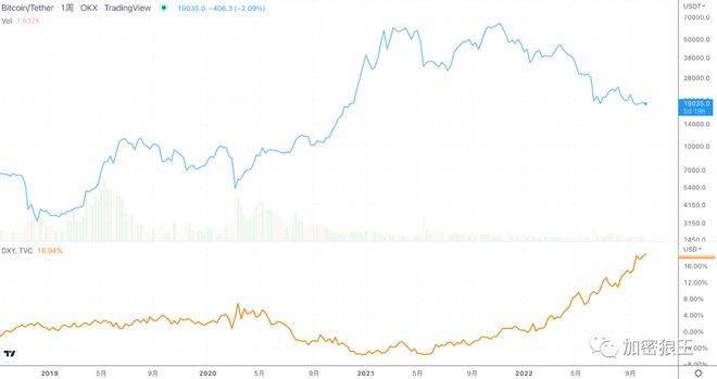 美联储表示23年利率将高于4.5%，顺势带动BTC跌破1.9万美元关口<strong></p>
<p>eos行情</strong>。