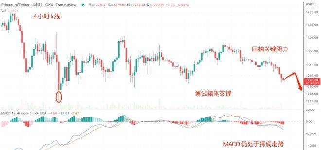 美联储表示23年利率将高于4.5%，顺势带动BTC跌破1.9万美元关口<strong></p>
<p>eos行情</strong>。