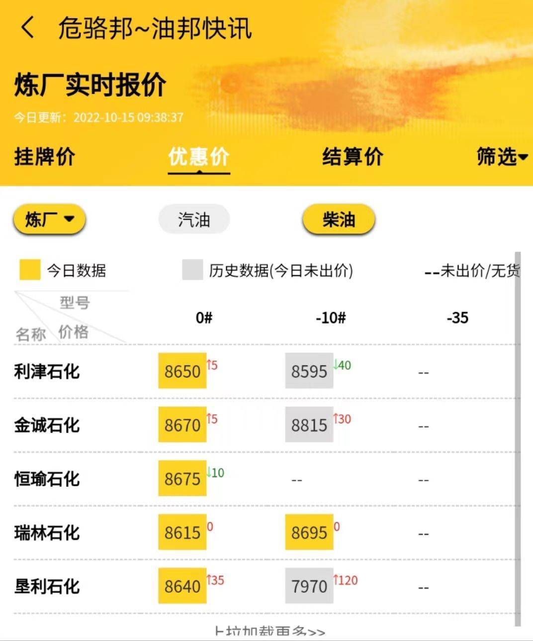 油价行情今日：地炼柴油价稳势上涨<strong></p>
<p>比特币今日价格行情</strong>，山东地炼油最新价格10.15