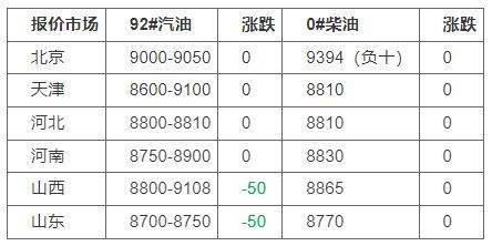 最新成品油价格调整最新消息：下周涨价<strong></p>
<p>比特币今日价格行情</strong>！山东地炼柴油今日行情