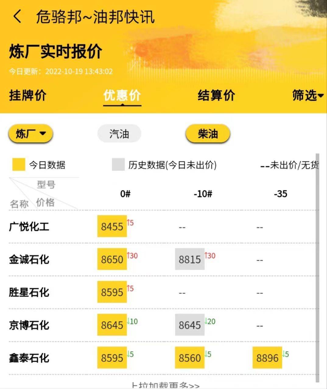 最新成品油价格调整最新消息：下周涨价<strong></p>
<p>比特币今日价格行情</strong>！山东地炼柴油今日行情