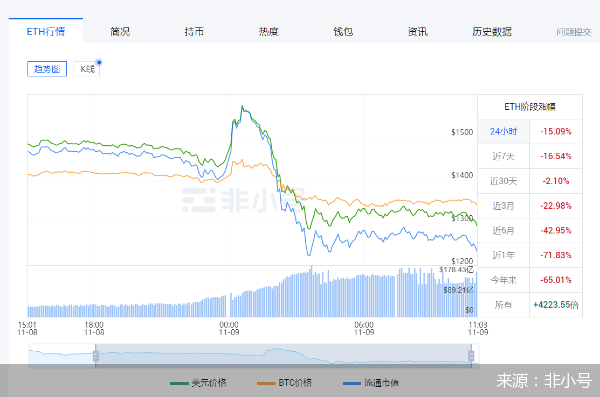 暴跌大风暴！比特币以太坊日内跌超15个点<strong></p>
<p>doge币行情</strong>，35.41亿资金被血洗，什么原因？