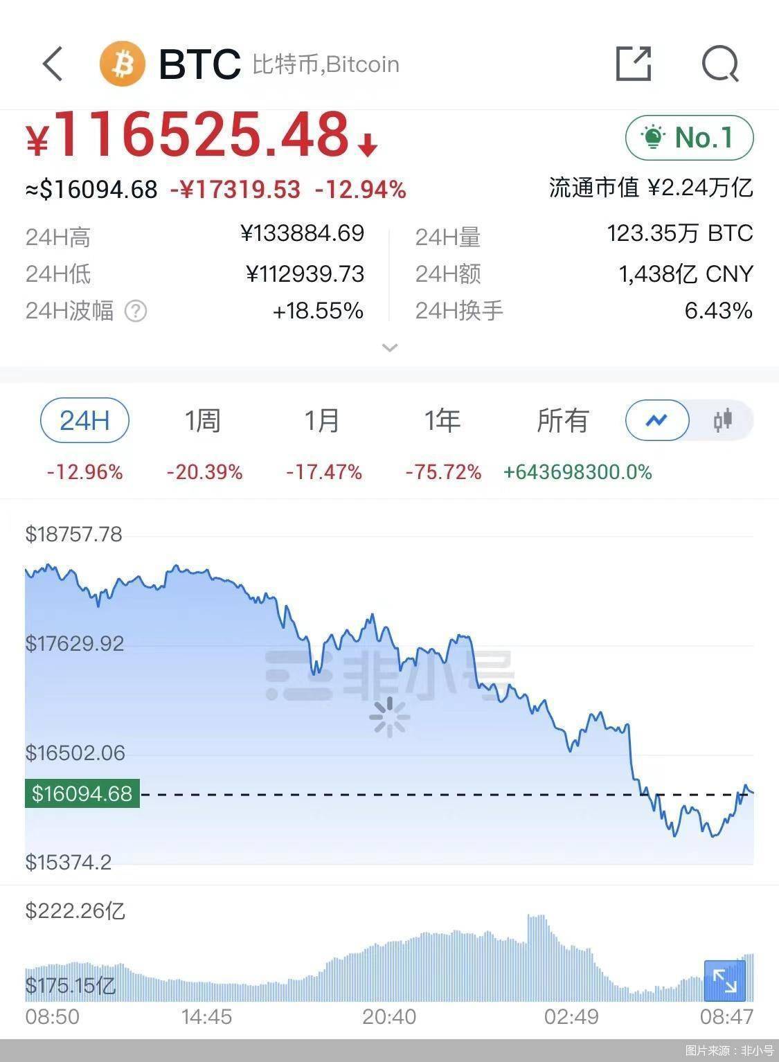 币圈变天！比特币以太坊跌哭了<strong></p>
<p>比特币交易网站</strong>，还有投机者想无脑冲？危险危险！
