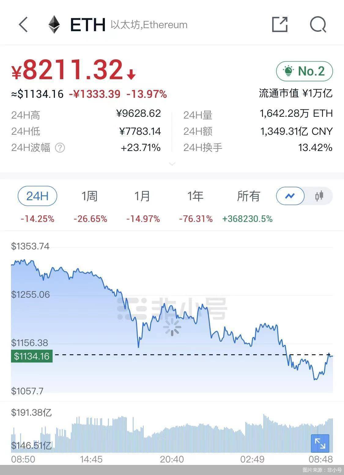 币圈变天！比特币以太坊跌哭了<strong></p>
<p>比特币交易网站</strong>，还有投机者想无脑冲？危险危险！
