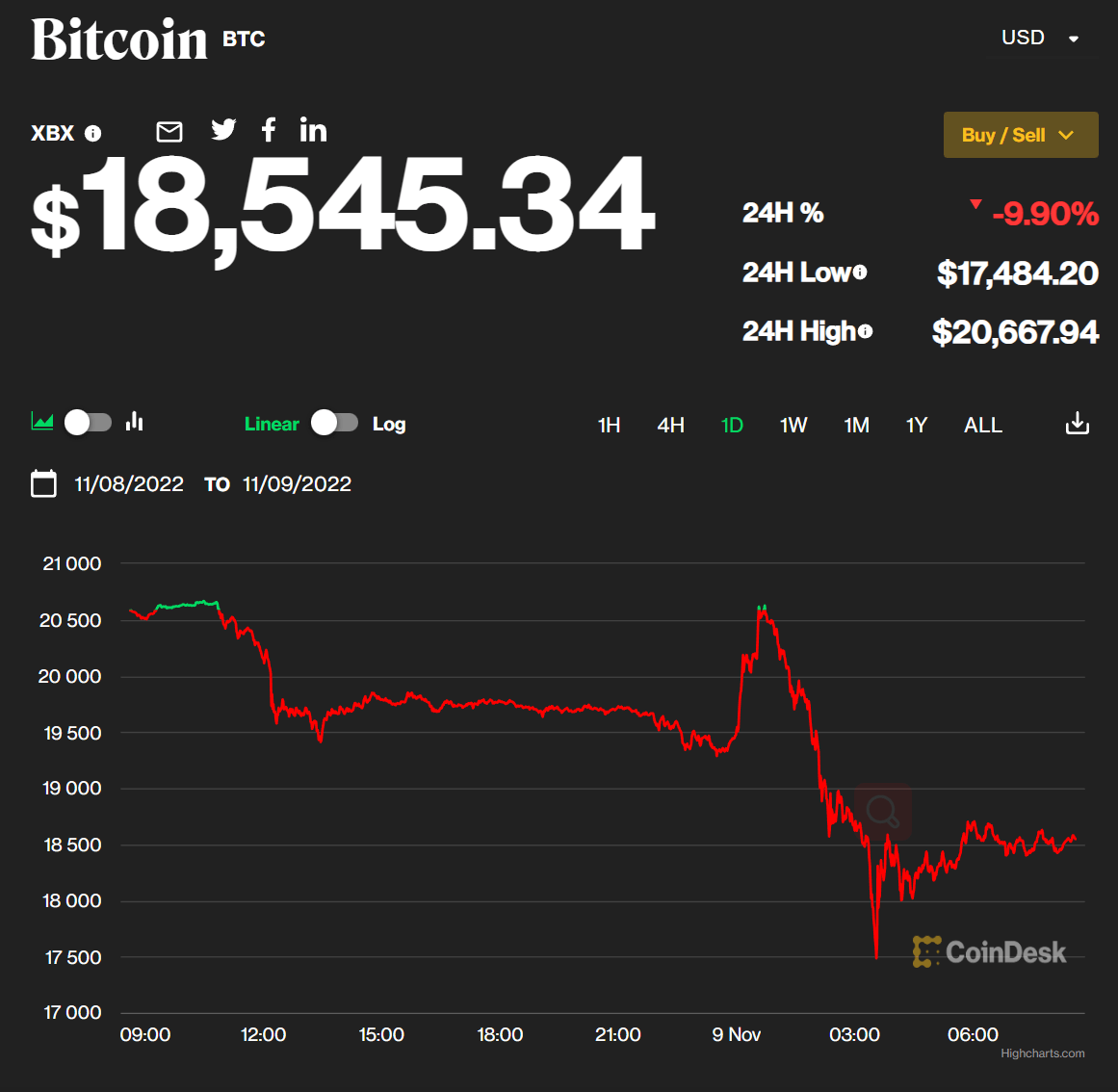 身陷流动性危机<strong></p>
<p>比特币交易网站</strong>，这家大型加密货币交易所“绷不住了”，拟“卖身”求纾困，币圈震动，比特币跌破1.8万美元