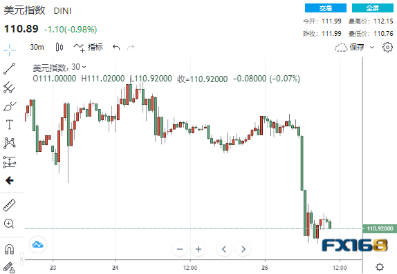 情绪骤变<strong></p>
<p>比特币交易网站</strong>!疲弱数据接连冲击市场 美元急坠逾100点、全球市场开启竞涨模式