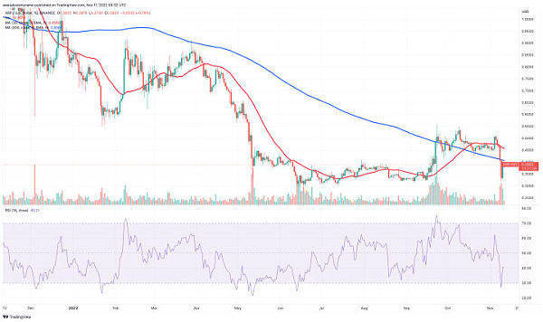 XRP从最近的崩盘中上涨了 20%——抛售结束了吗<strong></p>
<p>瑞波币交易平台</strong>？