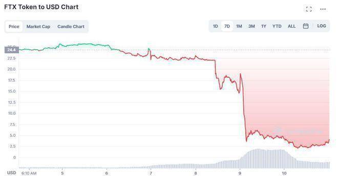FTX急求融资94亿美元<strong></p>
<p>比特币价格今日</strong>，美国会呼吁监管币圈，SEC等调查滥用客户资金风险对赌