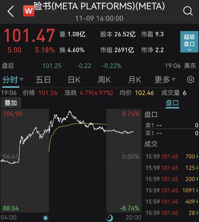 史上最大规模？Meta裁员超11000人！特斯拉市值一夜蒸发3000亿元<strong></p>
<p>比特币价格今日</strong>，怎么回事？
