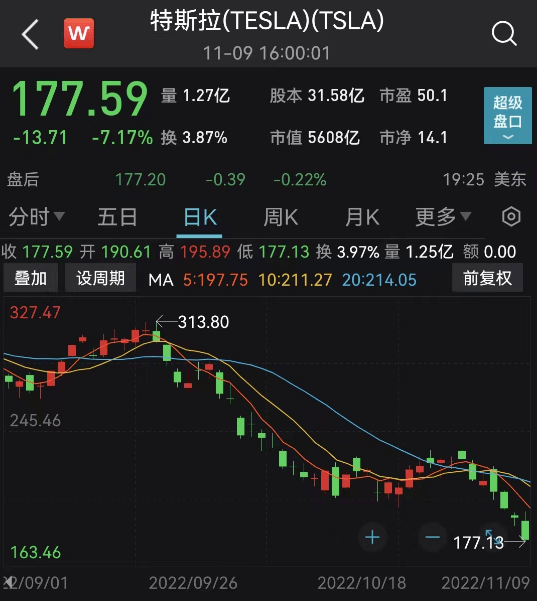 史上最大规模？Meta裁员超11000人！特斯拉市值一夜蒸发3000亿元<strong></p>
<p>比特币价格今日</strong>，怎么回事？