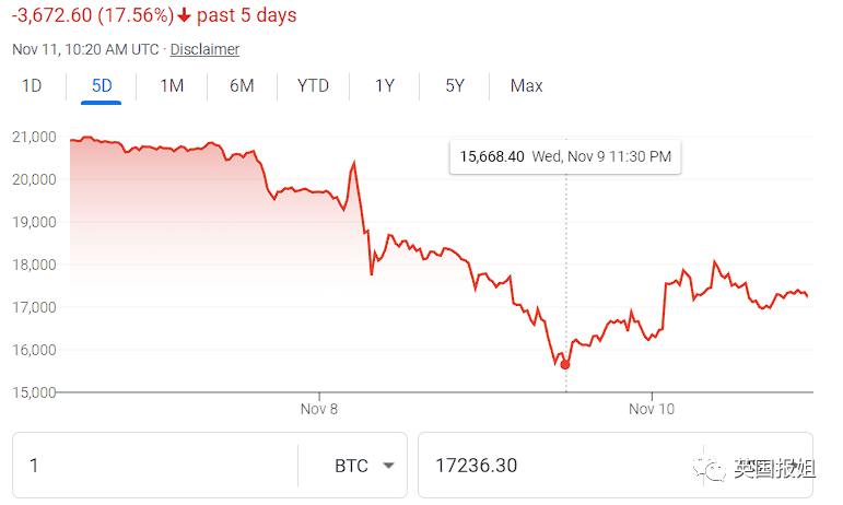 崩盘！加密币全球第二大交易所暴雷<strong></p>
<p>比特币价格今日</strong>，一周暴跌至临破产，散户倾家荡产……