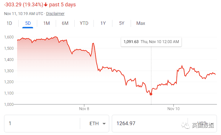 崩盘！加密币全球第二大交易所暴雷<strong></p>
<p>比特币价格今日</strong>，一周暴跌至临破产，散户倾家荡产……