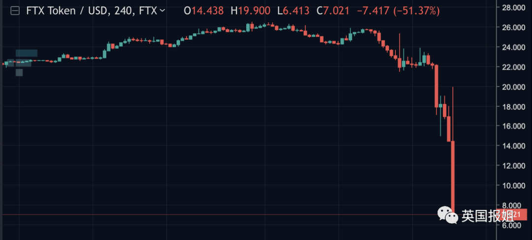 崩盘！加密币全球第二大交易所暴雷<strong></p>
<p>比特币价格今日</strong>，一周暴跌至临破产，散户倾家荡产……