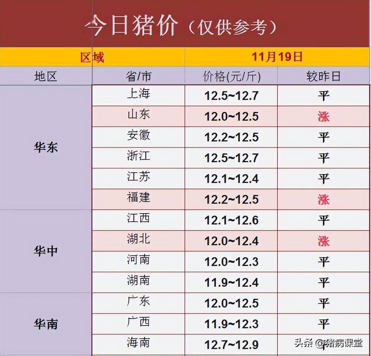 今日猪价｜11月19日全国生猪价格稳中有升<strong></p>
<p>eth价格今日行情</strong>，旺季行情难言乐观