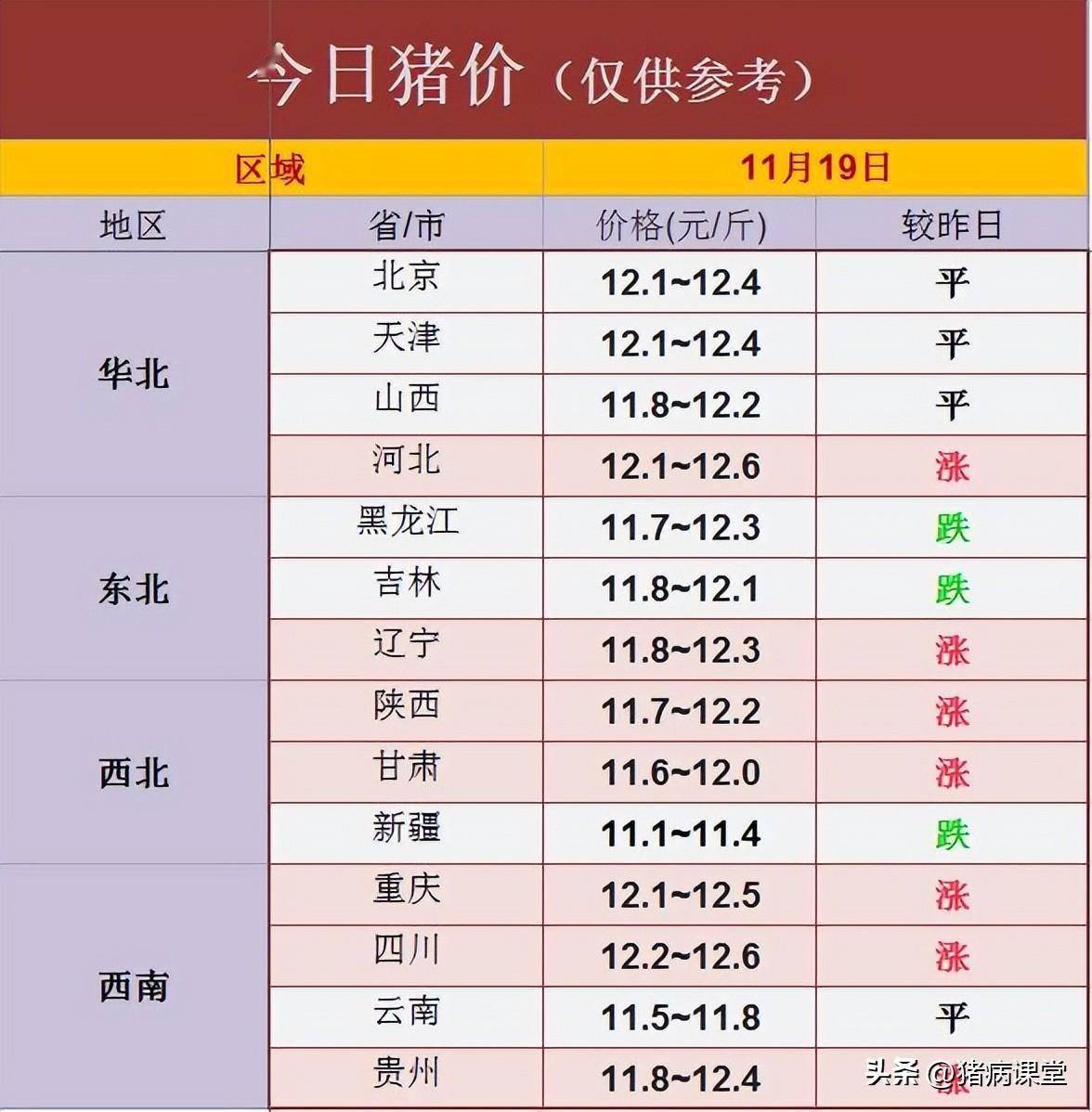 今日猪价｜11月19日全国生猪价格稳中有升<strong></p>
<p>eth价格今日行情</strong>，旺季行情难言乐观