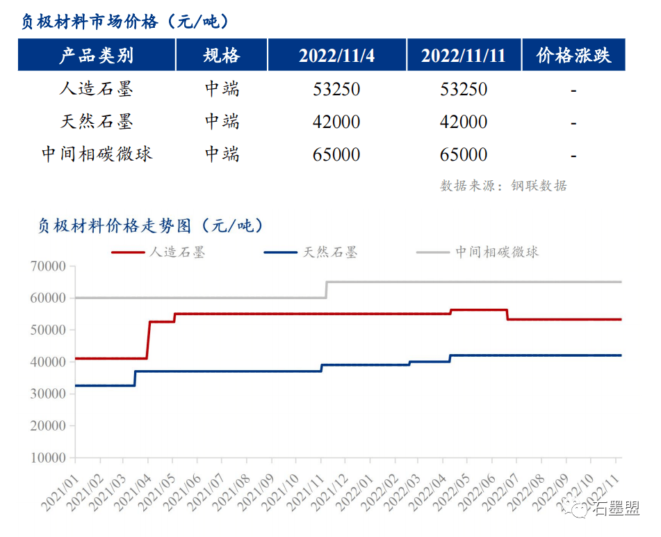 最新负极行情（11.14）：低端负极价格下调<strong></p>
<p>比特币行情最新价格</strong>，高端行情稳定