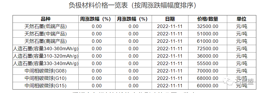最新负极行情（11.14）：低端负极价格下调<strong></p>
<p>比特币行情最新价格</strong>，高端行情稳定