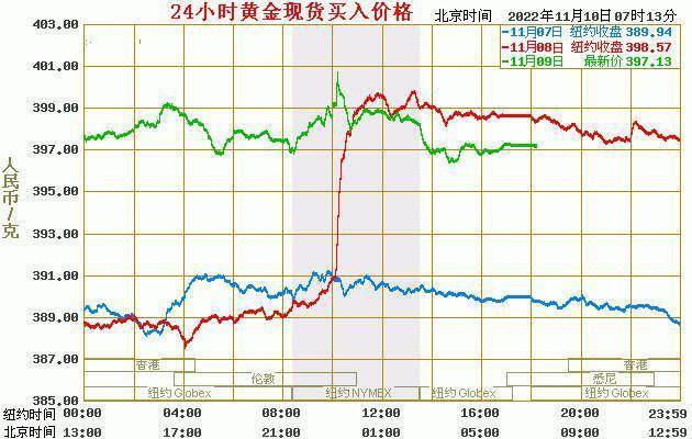 现货黄金价格：2022年11月10日<strong></p>
<p>比特币行情最新价格</strong>，现货黄金最新价格行情表