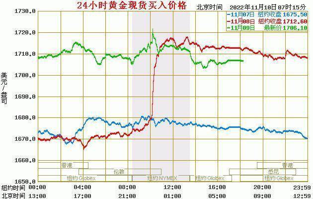 现货黄金价格：2022年11月10日<strong></p>
<p>比特币行情最新价格</strong>，现货黄金最新价格行情表