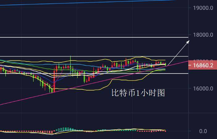 陈斌点金：11.16以太坊区间酝酿待破位<strong></p>
<p>比特币行情最新价格</strong>，比特币16000之上看上升！