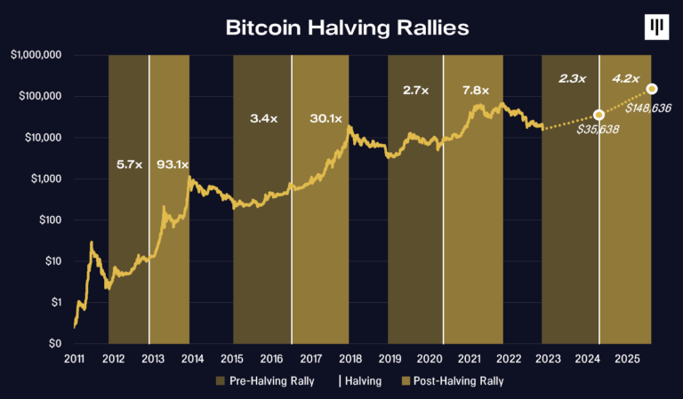 Pantera Capital: 预测2024年减半时的比特币价格