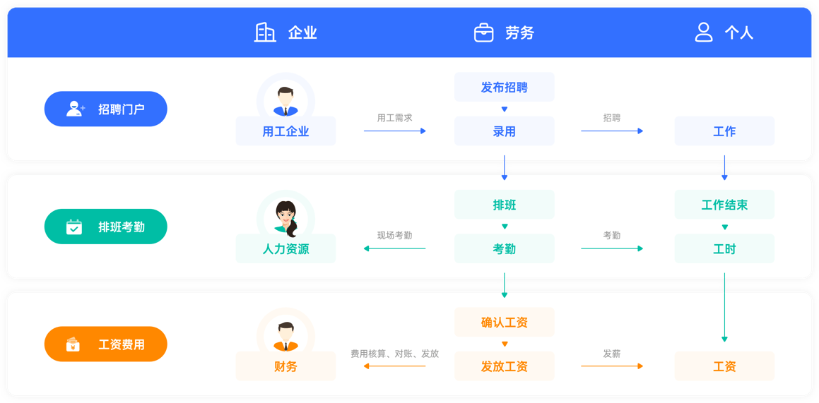 36氪首发 ｜ 打造SAAS+用工市场一体化平台<strong></p>
<p>链氪网</strong>，灵活用工供应链平台「蓝鸟云」获数千万元A+轮融资