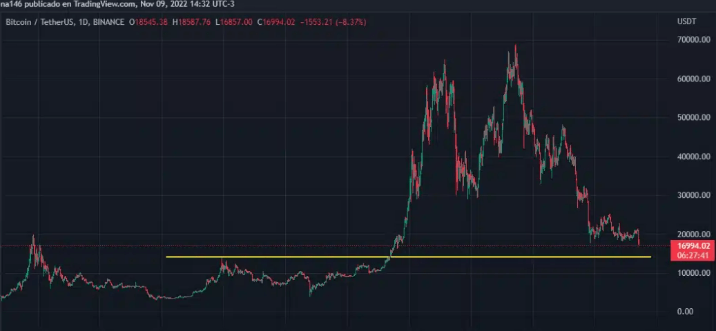 币安与 FTX 达成协议后比特币价格将何去何从<strong></p>
<p>比特币今日价格</strong>？