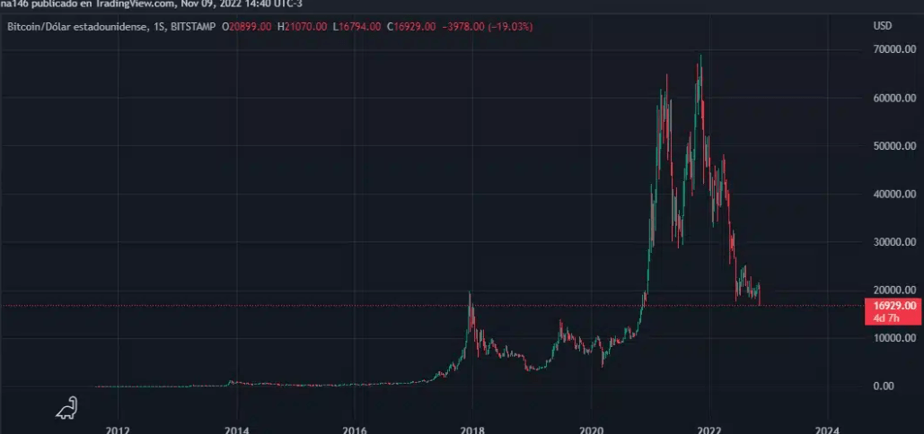 币安与 FTX 达成协议后比特币价格将何去何从<strong></p>
<p>比特币今日价格</strong>？