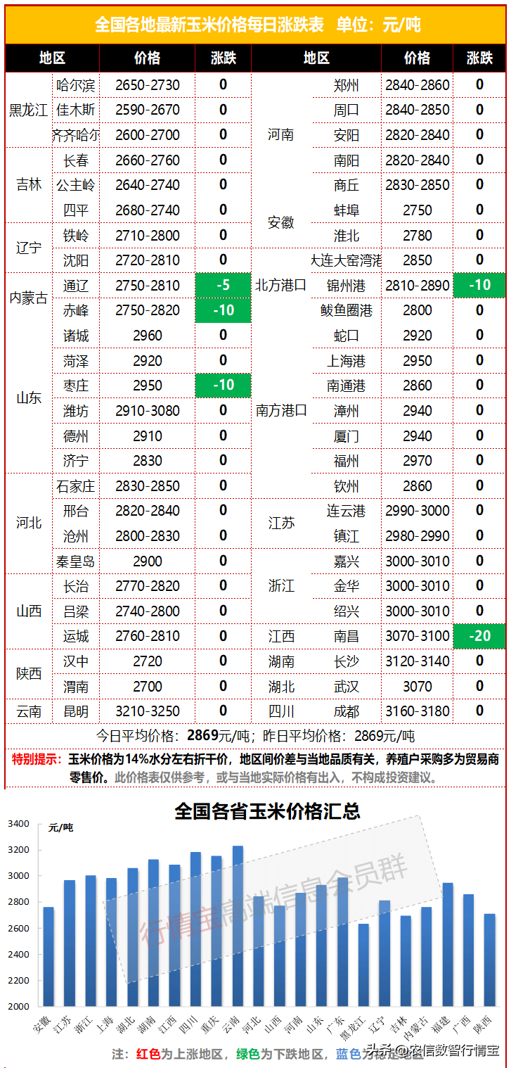 低价进口玉米大量到港<strong></p>
<p>btc价格今日行情</strong>，玉米价格再跌！今日玉米价格行情