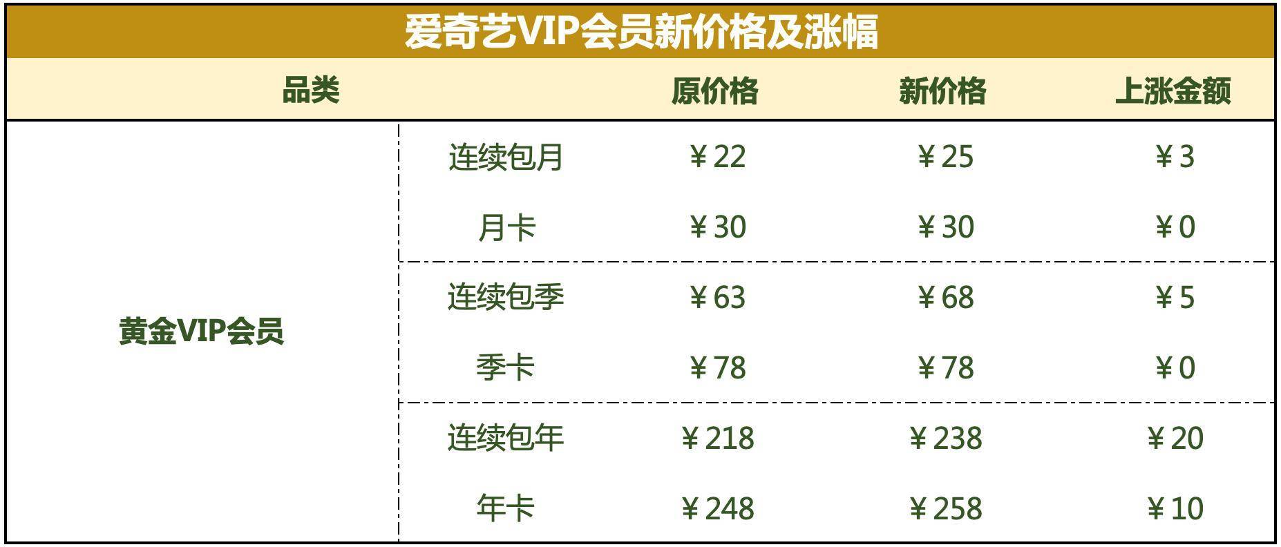 爱奇艺上调黄金会员三类卡种价格 新价格12月16日启用