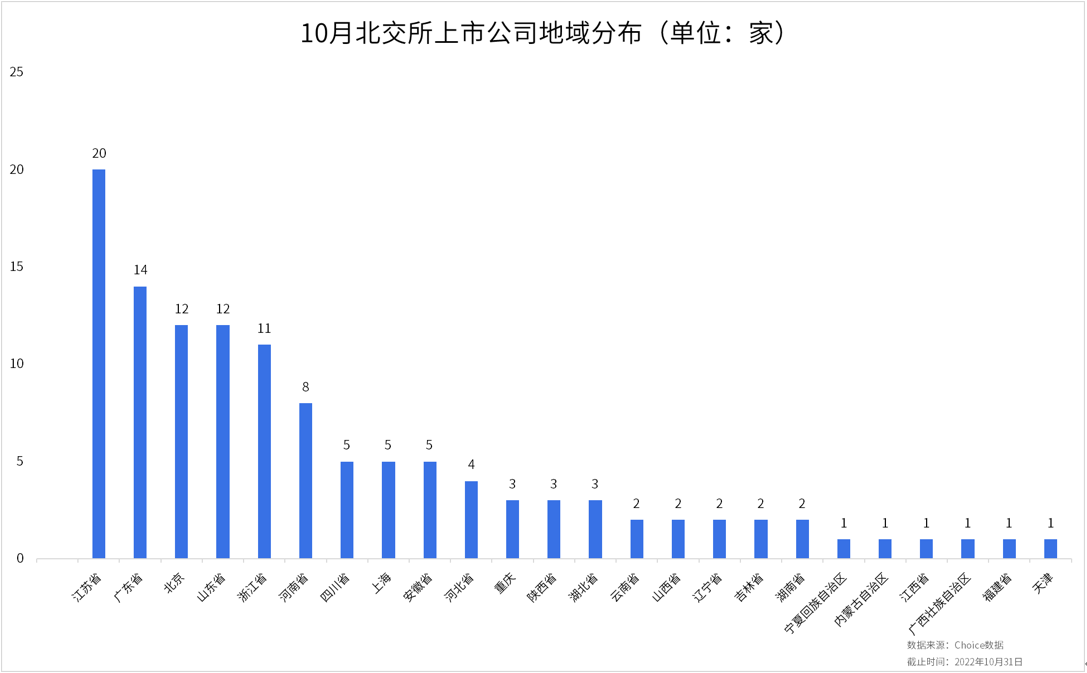 北交所2022年10月统计月报：北交所三季报收官<strong></p>
<p>币交所官网</strong>，超九成北交所上市公司盈利