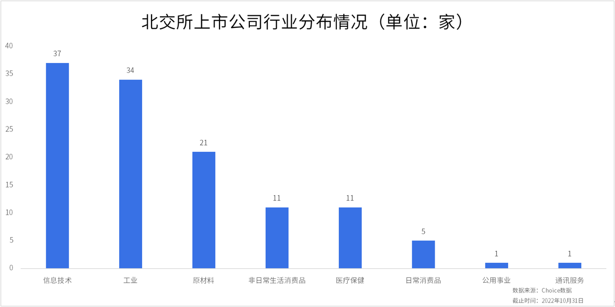 北交所2022年10月统计月报：北交所三季报收官<strong></p>
<p>币交所官网</strong>，超九成北交所上市公司盈利