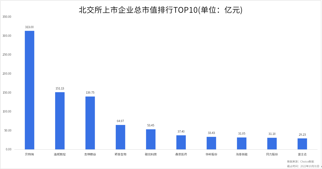 北交所2022年10月统计月报：北交所三季报收官<strong></p>
<p>币交所官网</strong>，超九成北交所上市公司盈利