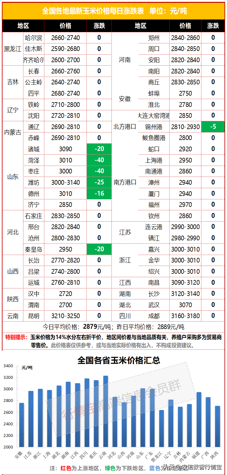 玉米上量增加<strong></p>
<p>比特币价格今日行情</strong>，价格回落，年前玉米还能涨吗？今日玉米价格行情
