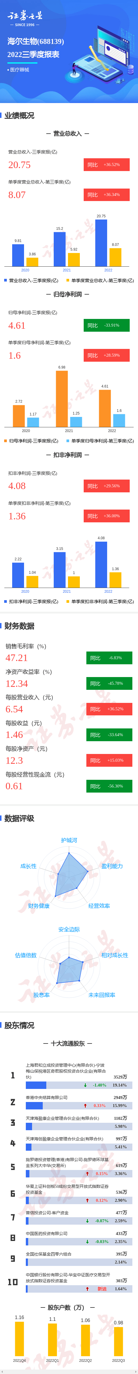 图解海尔生物三季报：第三季度单季净利润同比增28.59%