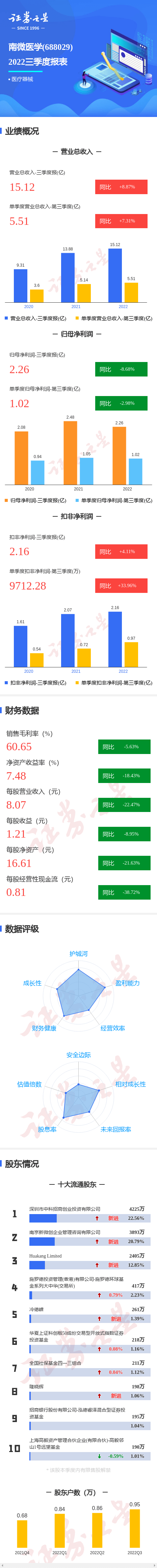 图解南微医学三季报：第三季度单季净利润同比减2.98%