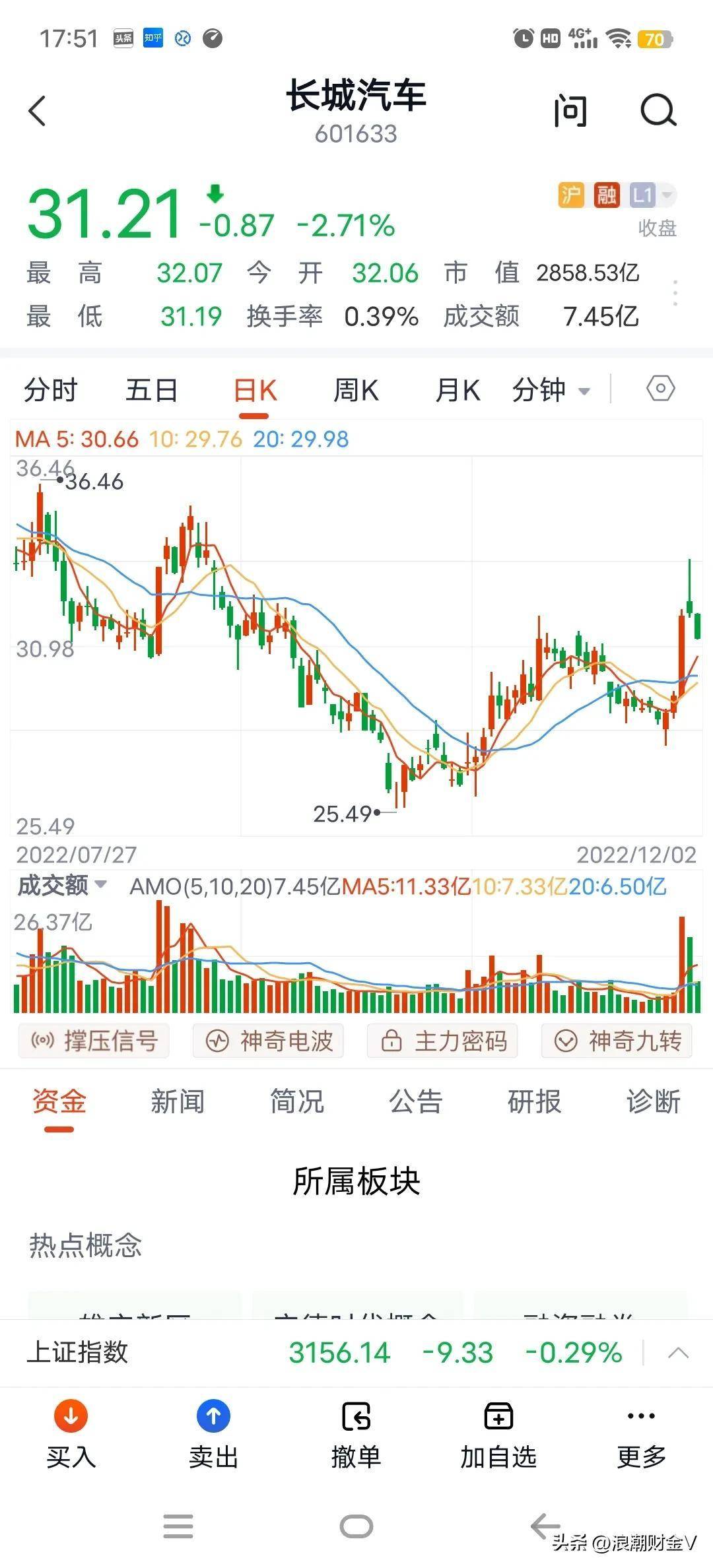 长城汽车下跌70%<strong></p>
<p>股票派现时间</strong>，股东看不下去了，撤资7.3亿回购2500万股？