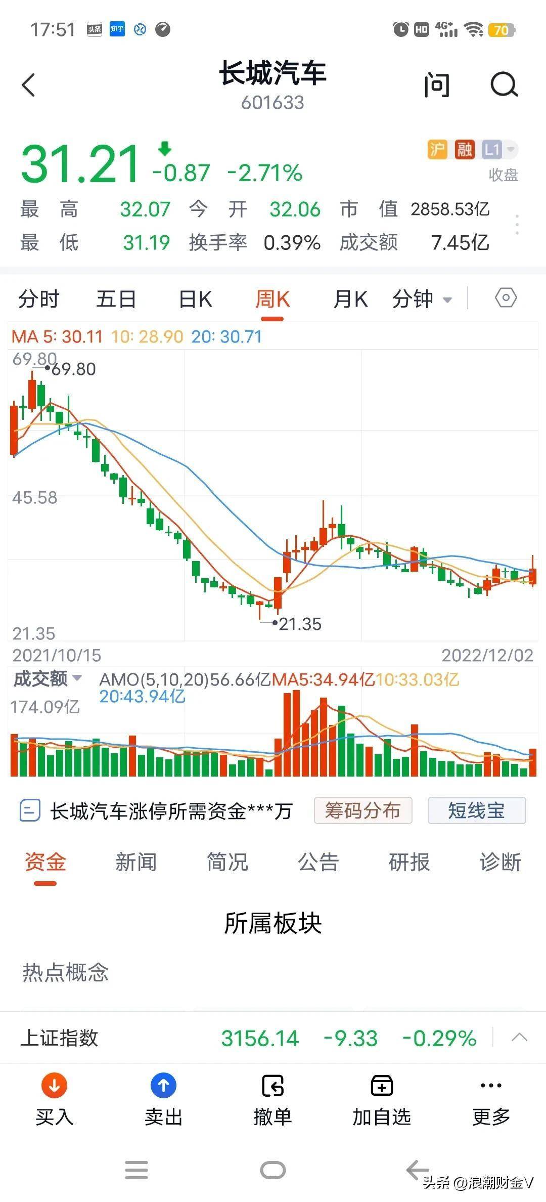 长城汽车下跌70%<strong></p>
<p>股票派现时间</strong>，股东看不下去了，撤资7.3亿回购2500万股？