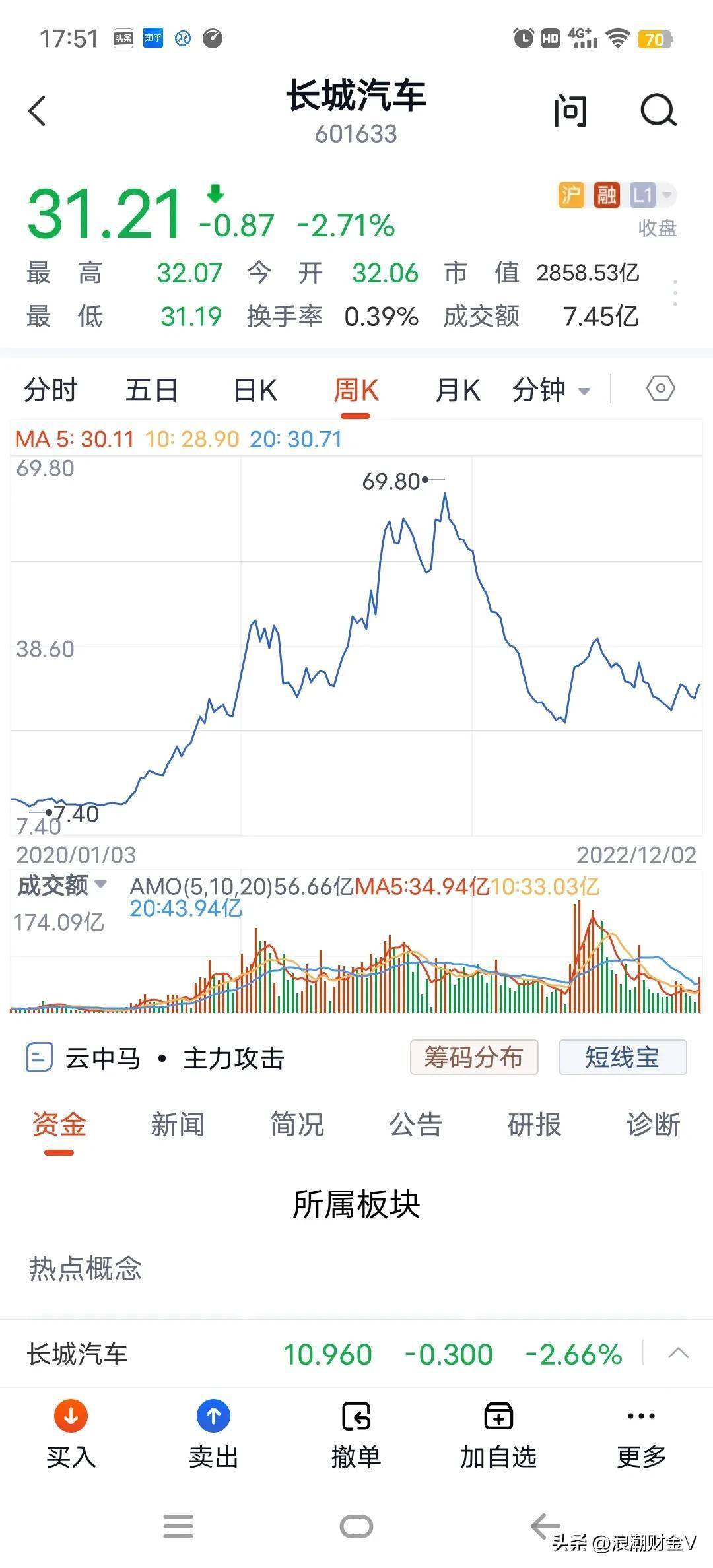 长城汽车下跌70%<strong></p>
<p>股票派现时间</strong>，股东看不下去了，撤资7.3亿回购2500万股？
