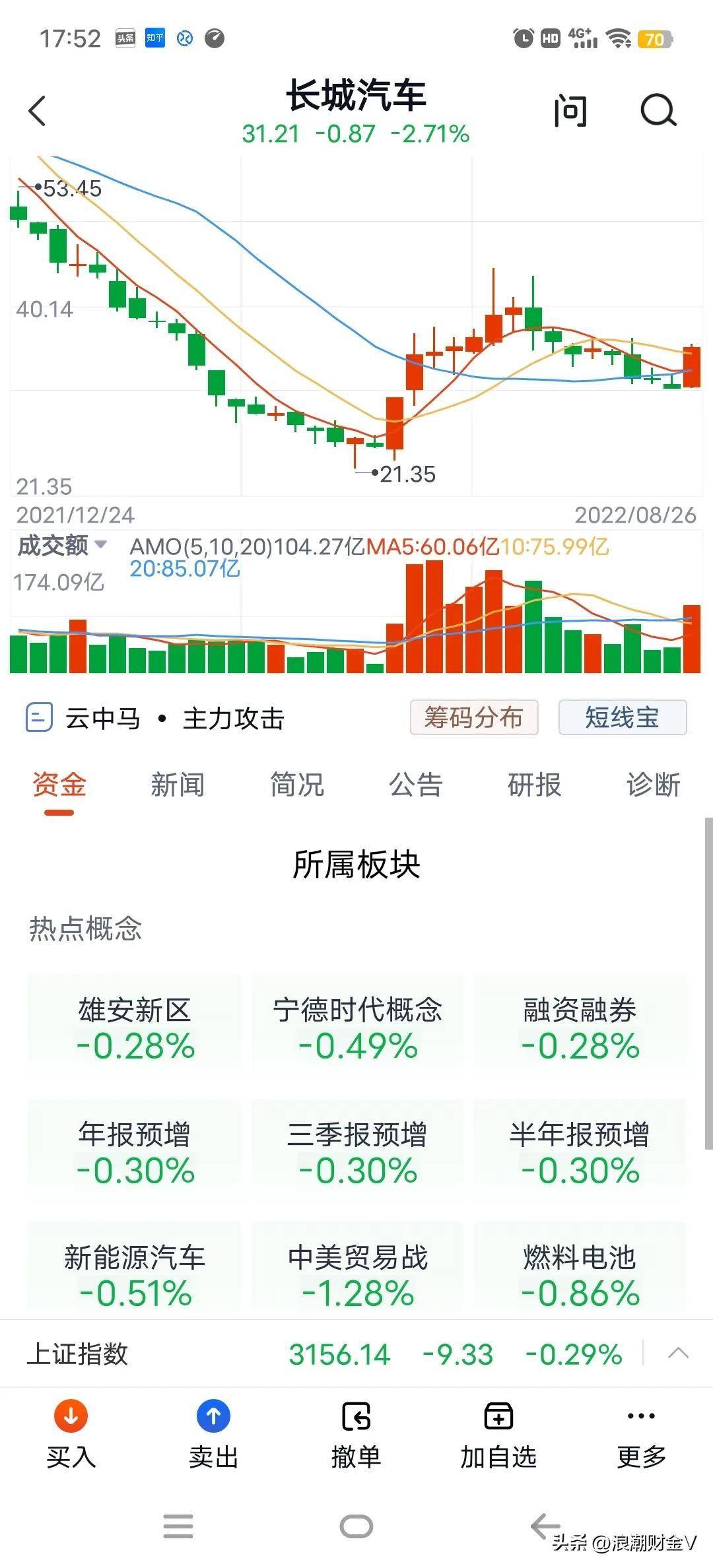 长城汽车下跌70%<strong></p>
<p>股票派现时间</strong>，股东看不下去了，撤资7.3亿回购2500万股？