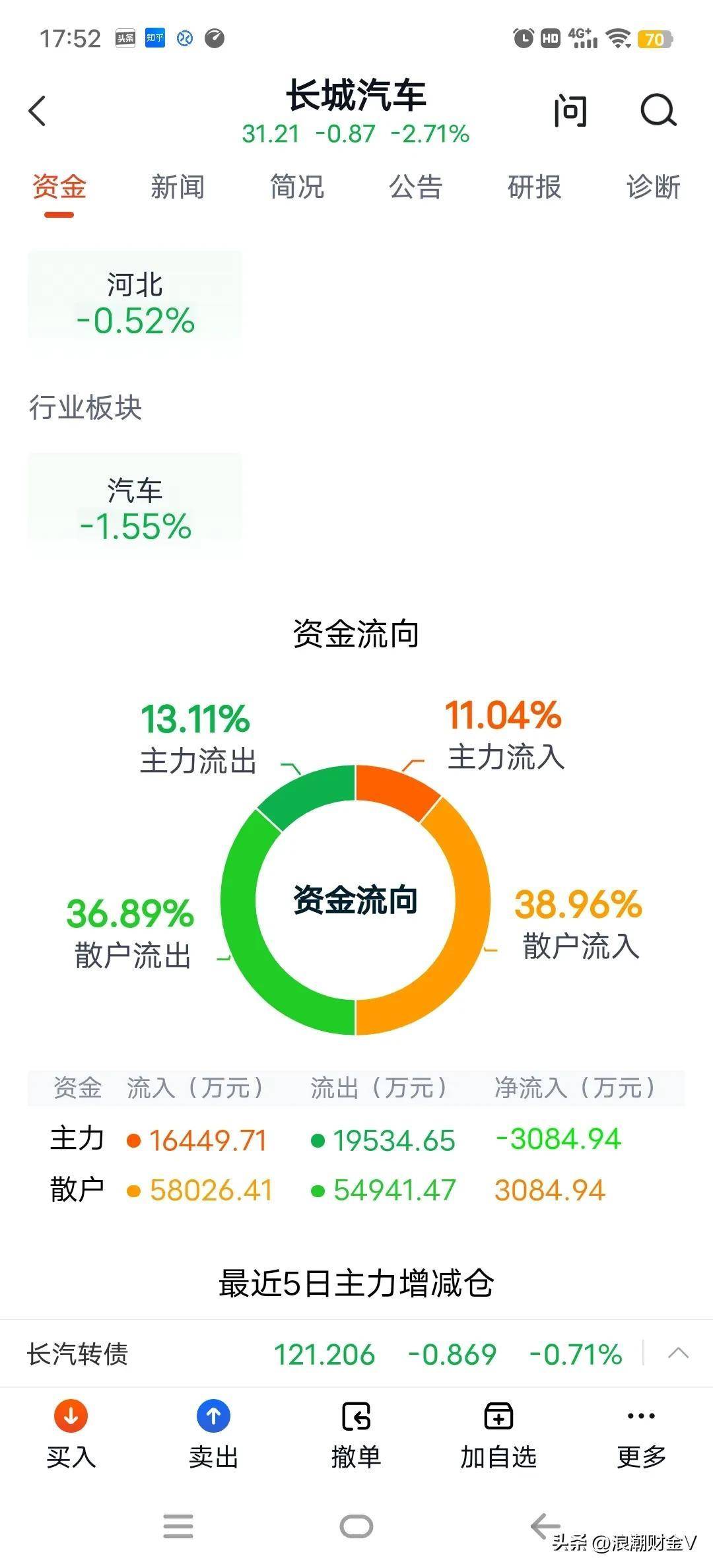 长城汽车下跌70%<strong></p>
<p>股票派现时间</strong>，股东看不下去了，撤资7.3亿回购2500万股？