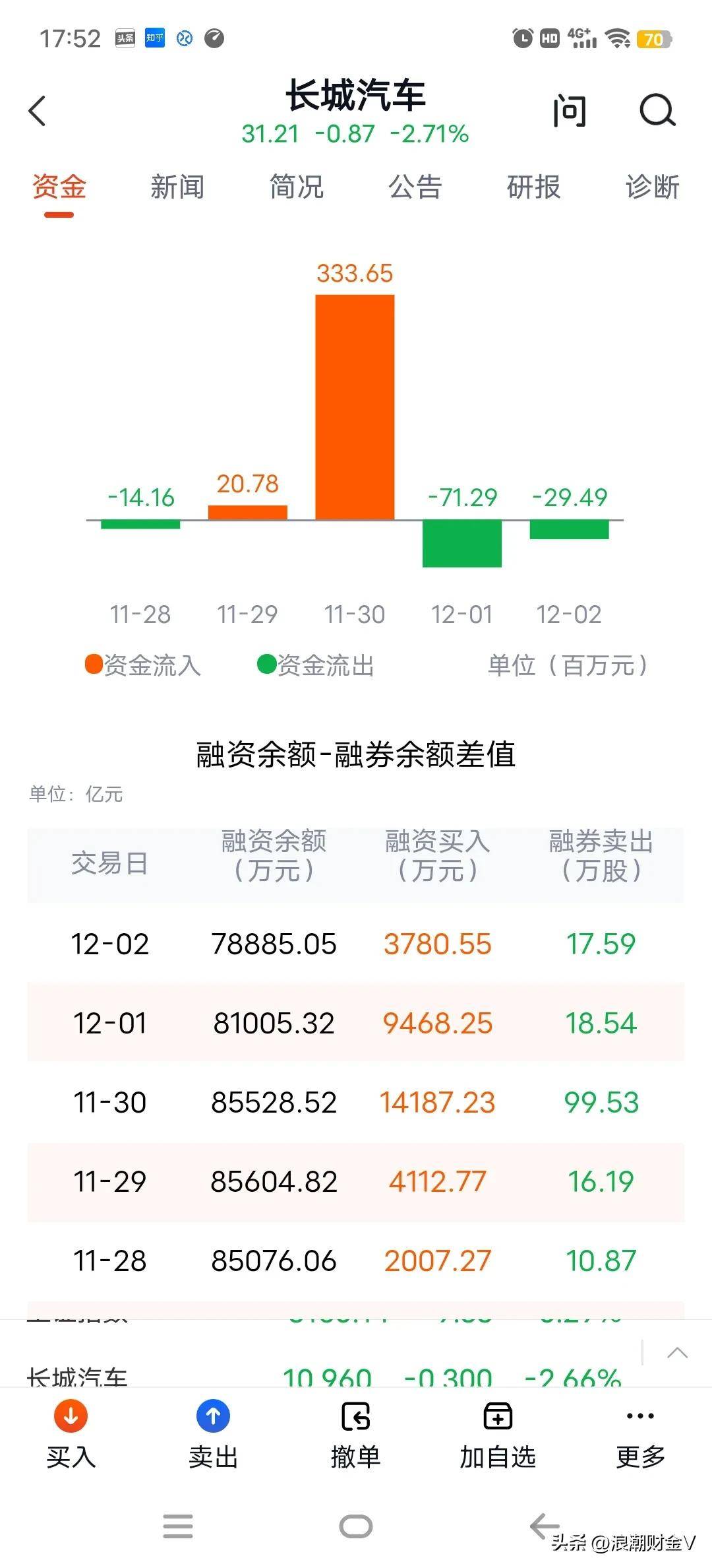 长城汽车下跌70%<strong></p>
<p>股票派现时间</strong>，股东看不下去了，撤资7.3亿回购2500万股？