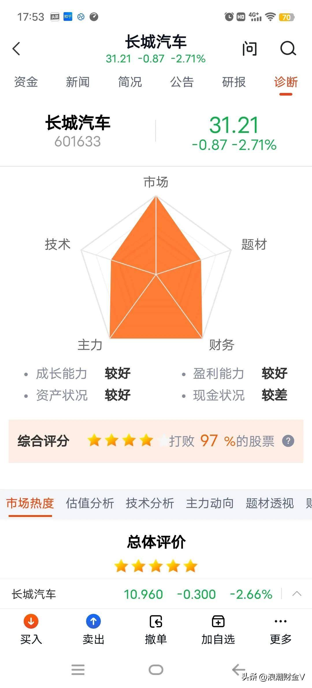 长城汽车下跌70%<strong></p>
<p>股票派现时间</strong>，股东看不下去了，撤资7.3亿回购2500万股？