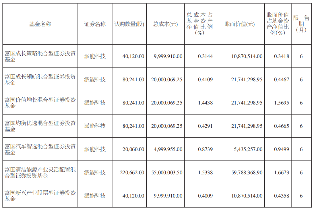 富国基金旗下7只基金参与派能科技非公开发行股票的认购