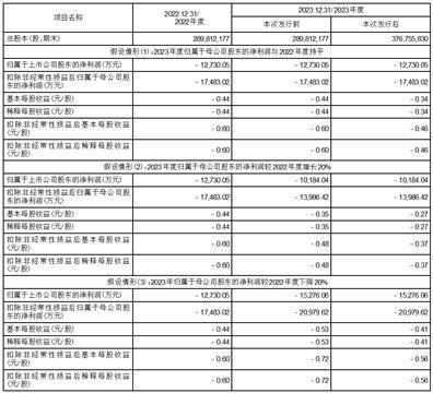 山东大业股份有限公司2023年度非公开发行A股股票预案