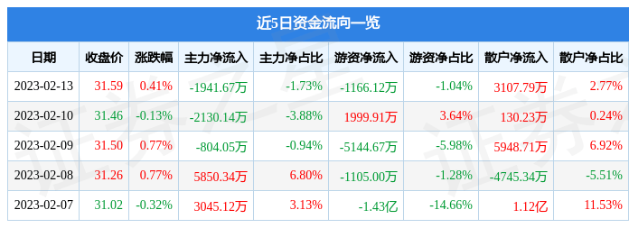 股票行情快报：伊利股份（600887）2月13日主力资金净卖出1941.67万元