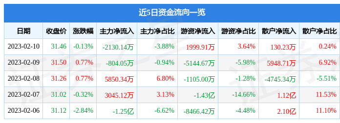 股票行情快报：伊利股份（600887）2月10日主力资金净卖出2130.14万元