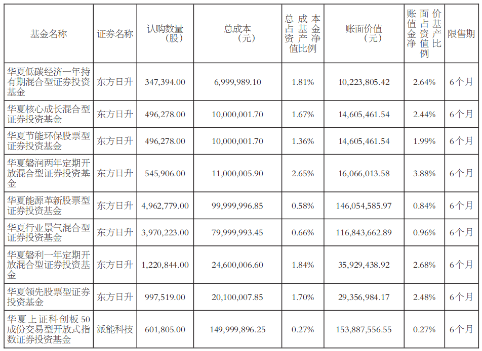 华夏基金旗下基金参加东方日升、派能科技非公开发行A股股票认购